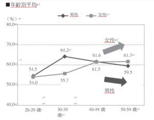 薄毛対策をしている割合（年齢別）