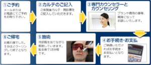 ひげ脱毛の流れ