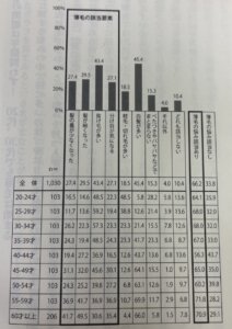 頭髪に関して感じている悩み