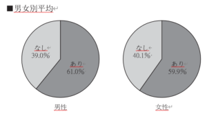 薄毛対策をしている割合（男女別）