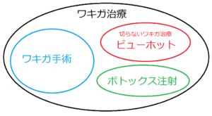 ワキガ治療ワキガ手術相関図
