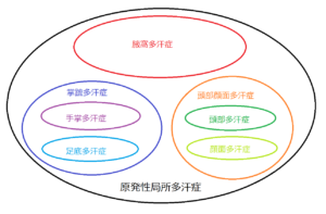 原発性局所多汗症の分類