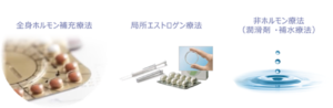 膣萎縮の治療方法