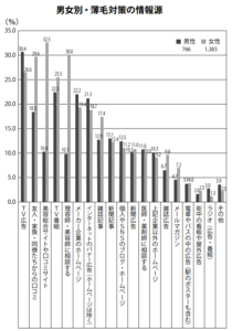 男女別薄毛対策の情報源