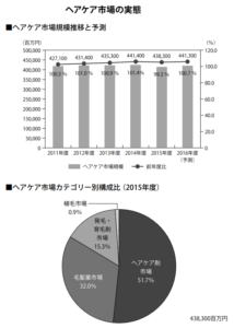 ヘアケア市場の実態