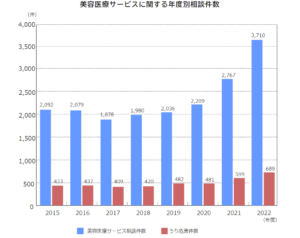 美容医療サービスに関する年度別相談件数
