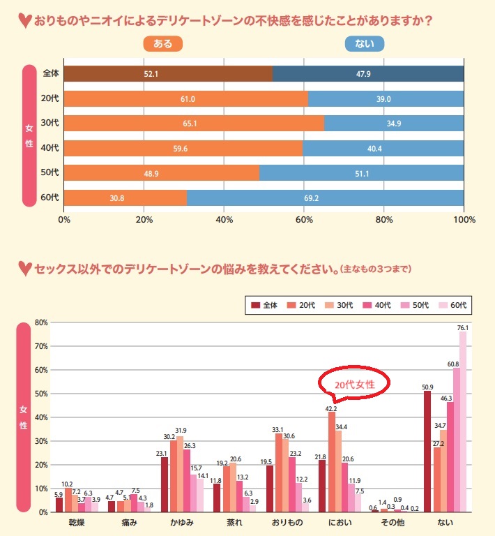 デリケートゾーンの臭い調査