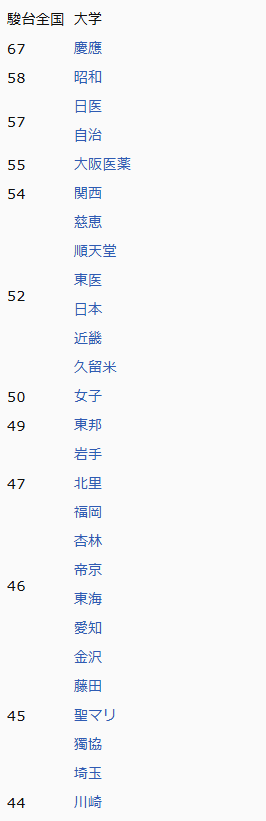 1990医学部ランキング