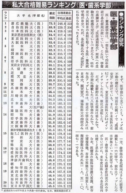 医学部ランキング1987